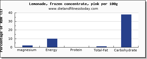 magnesium and nutrition facts in lemonade per 100g