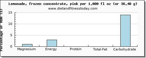 magnesium and nutritional content in lemonade