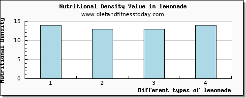 lemonade magnesium per 100g