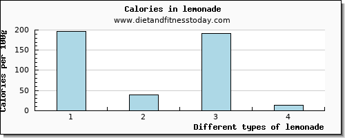 lemonade manganese per 100g