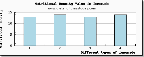 lemonade manganese per 100g