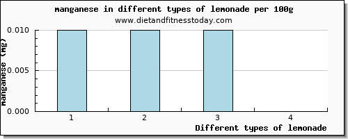 lemonade manganese per 100g