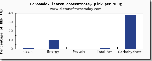 niacin and nutrition facts in lemonade per 100g