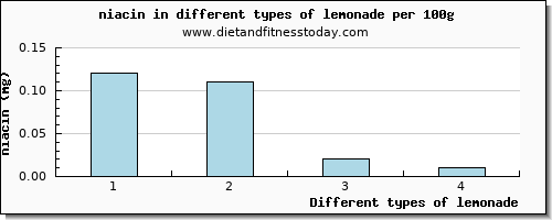 lemonade niacin per 100g