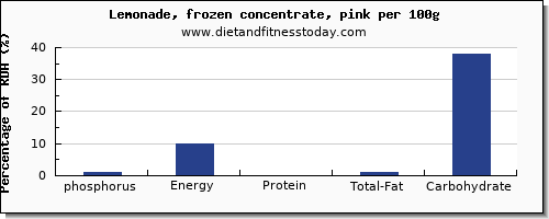 phosphorus and nutrition facts in lemonade per 100g