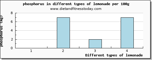 lemonade phosphorus per 100g