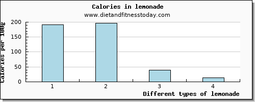 lemonade potassium per 100g