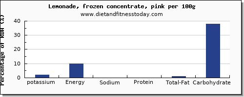 potassium and nutrition facts in lemonade per 100g