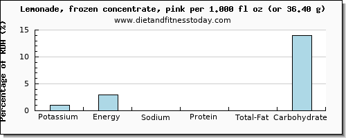 potassium and nutritional content in lemonade