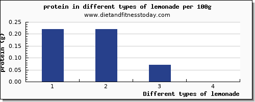 lemonade nutritional value per 100g