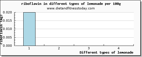 lemonade riboflavin per 100g