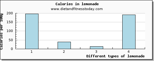 lemonade selenium per 100g