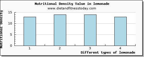 lemonade selenium per 100g