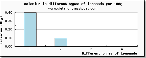lemonade selenium per 100g