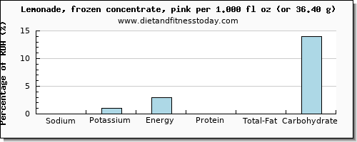 sodium and nutritional content in lemonade