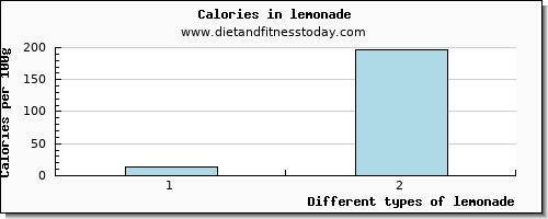 lemonade vitamin d per 100g