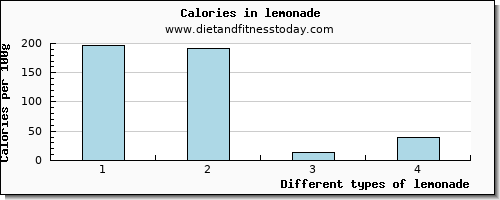 lemonade vitamin e per 100g