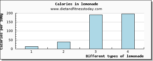 lemonade water per 100g