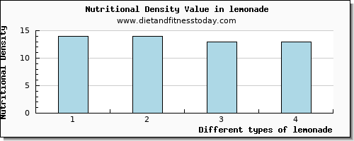 lemonade water per 100g