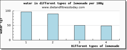 lemonade water per 100g