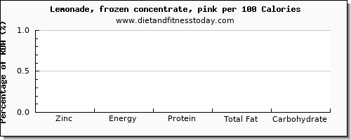 zinc and nutrition facts in lemonade per 100 calories