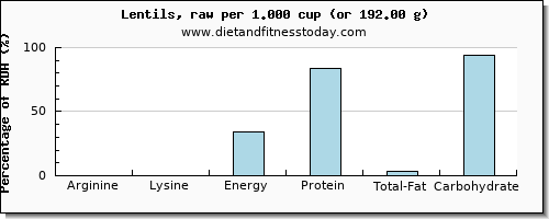 arginine and nutritional content in lentils