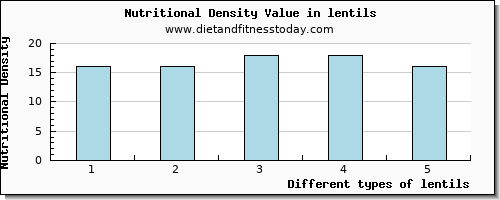 lentils arginine per 100g