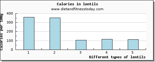 lentils aspartic acid per 100g