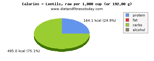 caffeine, calories and nutritional content in lentils