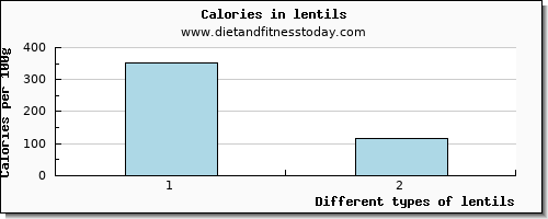 lentils caffeine per 100g