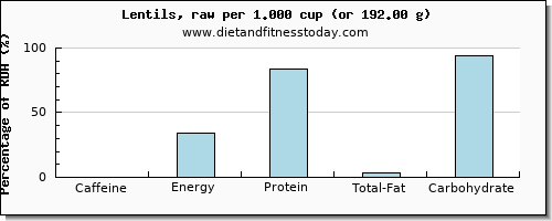 caffeine and nutritional content in lentils