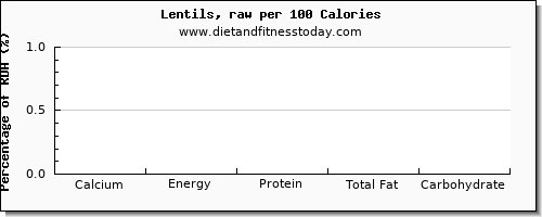 calcium and nutrition facts in lentils per 100 calories