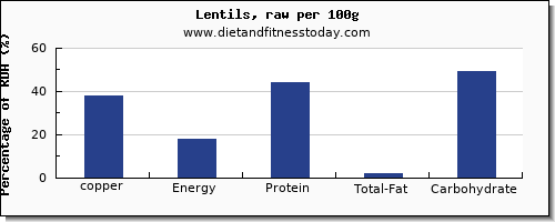 copper and nutrition facts in lentils per 100g