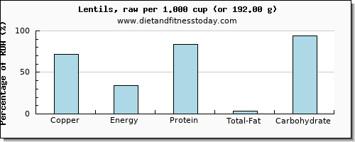 copper and nutritional content in lentils