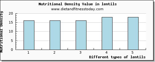 lentils copper per 100g