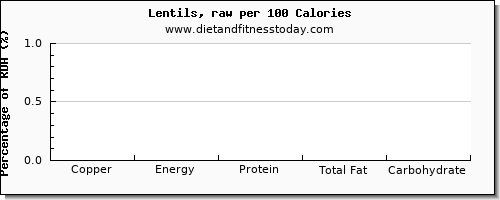 copper and nutrition facts in lentils per 100 calories