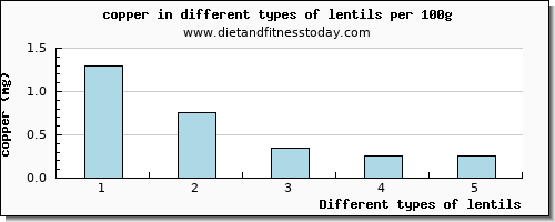 lentils copper per 100g