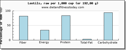 fiber and nutritional content in lentils