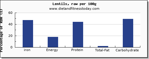 iron and nutrition facts in lentils per 100g