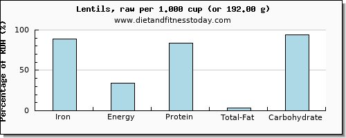 iron and nutritional content in lentils