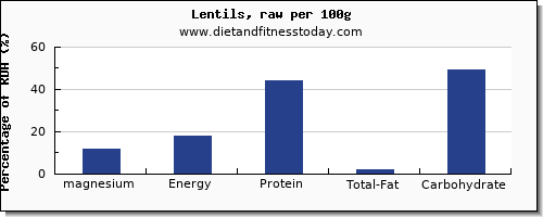 magnesium and nutrition facts in lentils per 100g