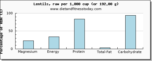 magnesium and nutritional content in lentils