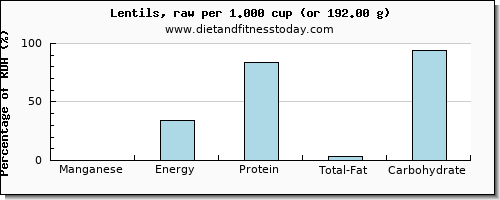 manganese and nutritional content in lentils