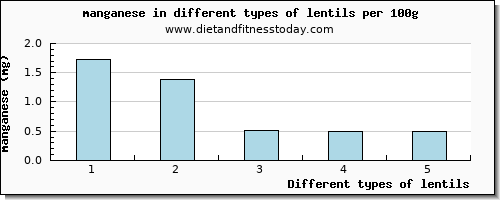 lentils manganese per 100g