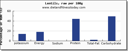 potassium and nutrition facts in lentils per 100g