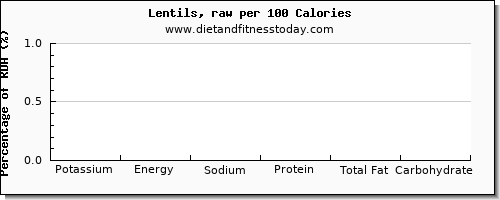 potassium and nutrition facts in lentils per 100 calories