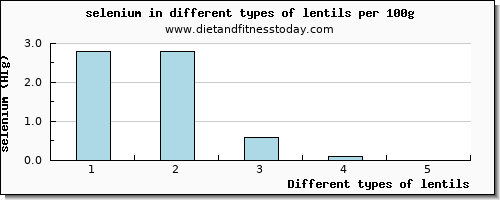 lentils selenium per 100g