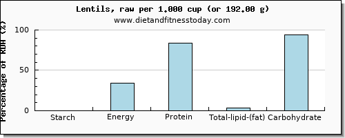 starch and nutritional content in lentils