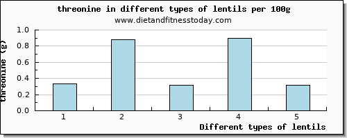 lentils threonine per 100g