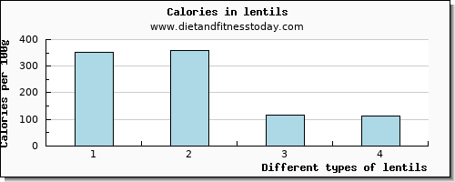 lentils tryptophan per 100g